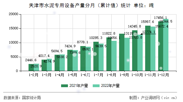 天津市水泥專用設(shè)備產(chǎn)量分月（累計(jì)值）統(tǒng)計(jì)