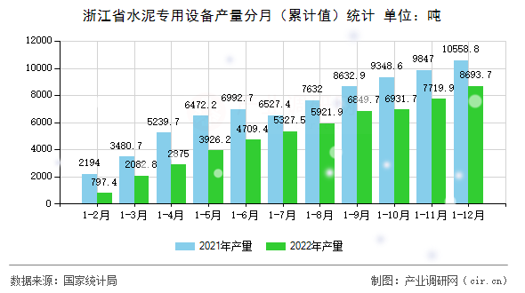 浙江省水泥專(zhuān)用設(shè)備產(chǎn)量分月（累計(jì)值）統(tǒng)計(jì)