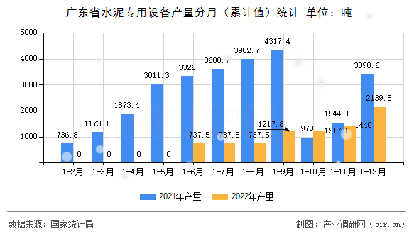 廣東省水泥專用設備產(chǎn)量分月（累計值）統(tǒng)計