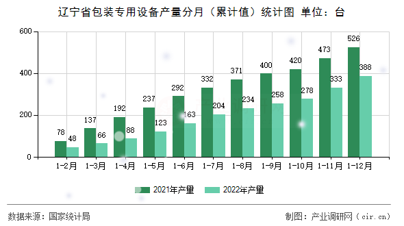 遼寧省包裝專用設(shè)備產(chǎn)量分月（累計(jì)值）統(tǒng)計(jì)圖