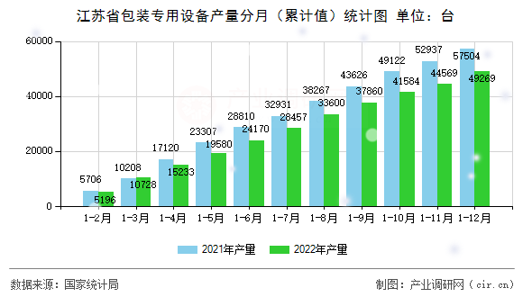 江蘇省包裝專用設(shè)備產(chǎn)量分月（累計值）統(tǒng)計圖