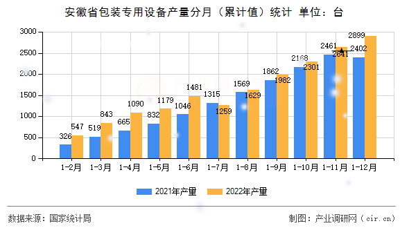 安徽省包裝專用設(shè)備產(chǎn)量分月（累計值）統(tǒng)計