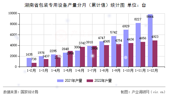 湖南省包裝專用設(shè)備產(chǎn)量分月（累計(jì)值）統(tǒng)計(jì)圖