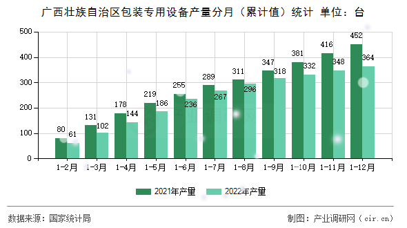 廣西壯族自治區(qū)包裝專(zhuān)用設(shè)備產(chǎn)量分月（累計(jì)值）統(tǒng)計(jì)
