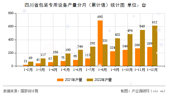 四川省包裝專用設(shè)備產(chǎn)量分月（累計值）統(tǒng)計圖
