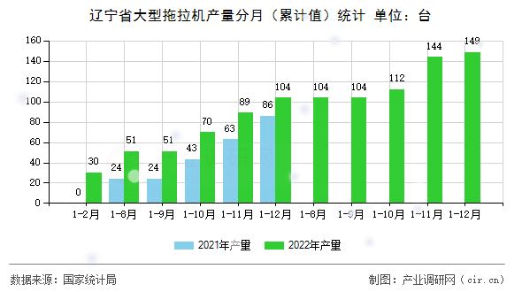 遼寧省大型拖拉機(jī)產(chǎn)量分月（累計(jì)值）統(tǒng)計(jì)