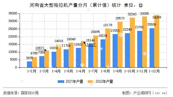河南省大型拖拉機產(chǎn)量分月（累計值）統(tǒng)計