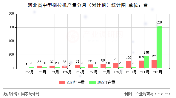 河北省中型拖拉機產量分月（累計值）統(tǒng)計圖