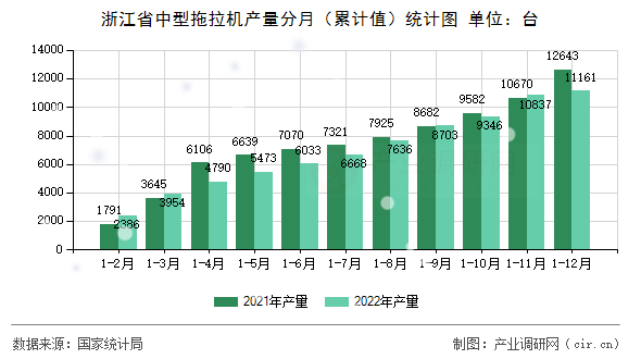 浙江省中型拖拉機(jī)產(chǎn)量分月（累計(jì)值）統(tǒng)計(jì)圖