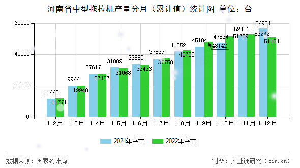 河南省中型拖拉機產(chǎn)量分月（累計值）統(tǒng)計圖