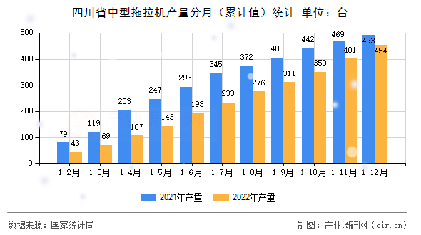 四川省中型拖拉機(jī)產(chǎn)量分月（累計值）統(tǒng)計