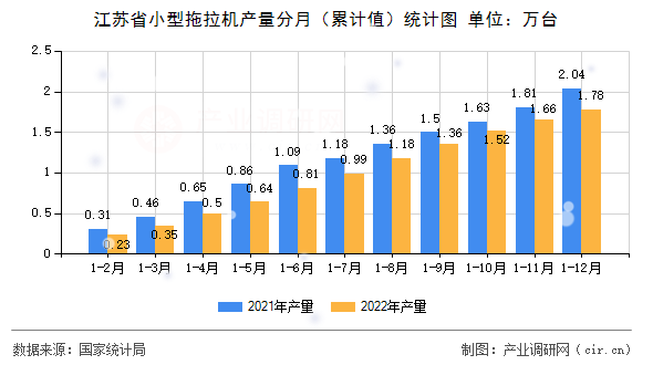 江蘇省小型拖拉機產量分月（累計值）統(tǒng)計圖
