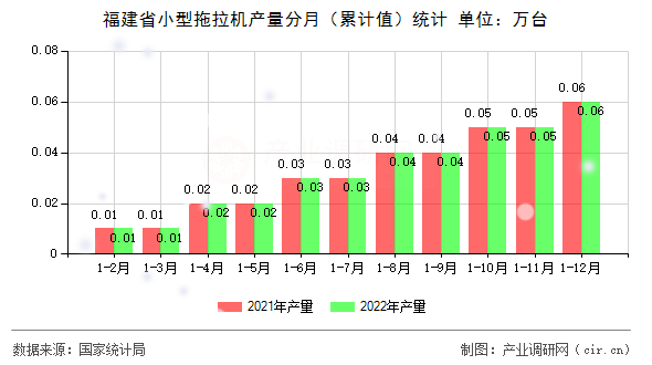 福建省小型拖拉機產(chǎn)量分月（累計值）統(tǒng)計
