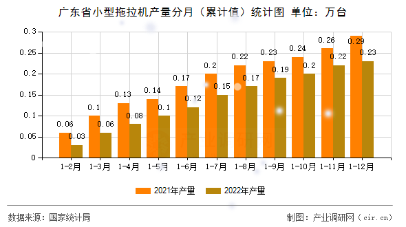廣東省小型拖拉機產(chǎn)量分月（累計值）統(tǒng)計圖
