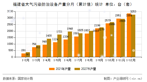 福建省大氣污染防治設備產(chǎn)量分月（累計值）統(tǒng)計