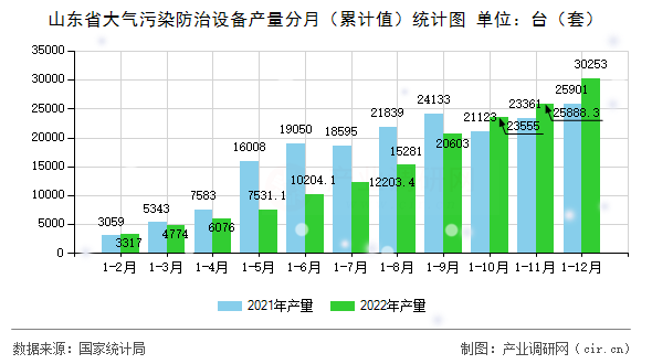 山東省大氣污染防治設(shè)備產(chǎn)量分月（累計值）統(tǒng)計圖
