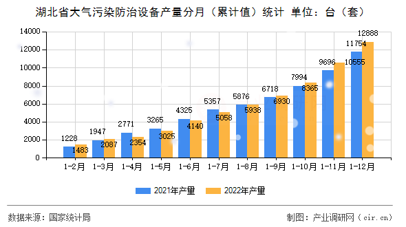 湖北省大氣污染防治設(shè)備產(chǎn)量分月（累計值）統(tǒng)計
