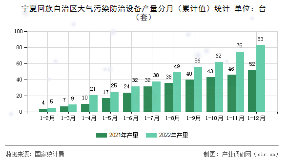 寧夏回族自治區(qū)大氣污染防治設(shè)備產(chǎn)量分月（累計(jì)值）統(tǒng)計(jì)
