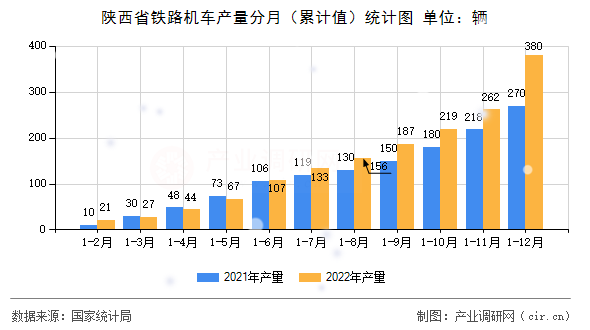 陜西省鐵路機(jī)車(chē)產(chǎn)量分月（累計(jì)值）統(tǒng)計(jì)圖