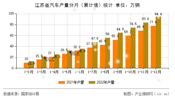江蘇省汽車產(chǎn)量分月（累計(jì)值）統(tǒng)計(jì)