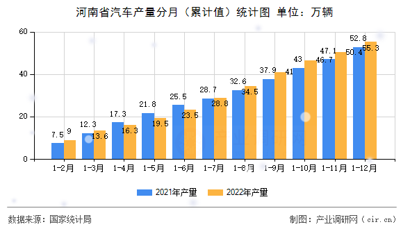 河南省汽車產(chǎn)量分月（累計(jì)值）統(tǒng)計(jì)圖