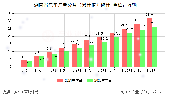 湖南省汽車產(chǎn)量分月（累計值）統(tǒng)計