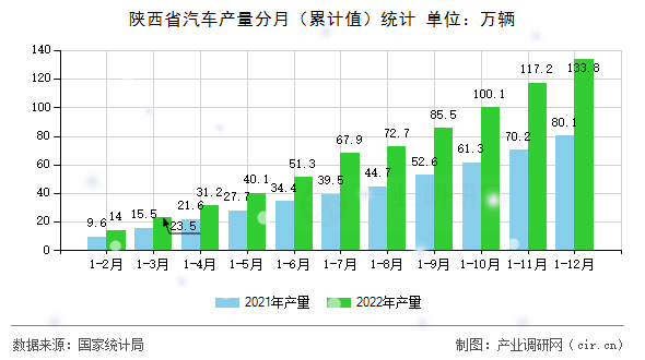 陜西省汽車(chē)產(chǎn)量分月（累計(jì)值）統(tǒng)計(jì)