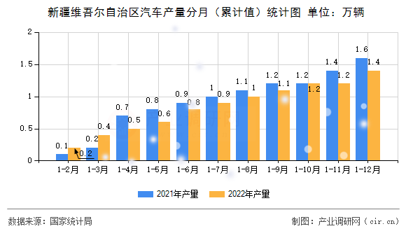 新疆維吾爾自治區(qū)汽車產(chǎn)量分月（累計值）統(tǒng)計圖