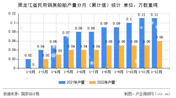 黑龍江省民用鋼質(zhì)船舶產(chǎn)量分月（累計(jì)值）統(tǒng)計(jì)