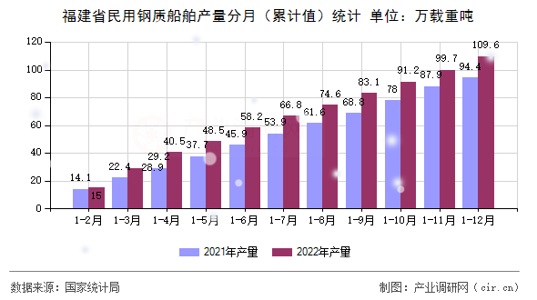 福建省民用鋼質船舶產(chǎn)量分月（累計值）統(tǒng)計