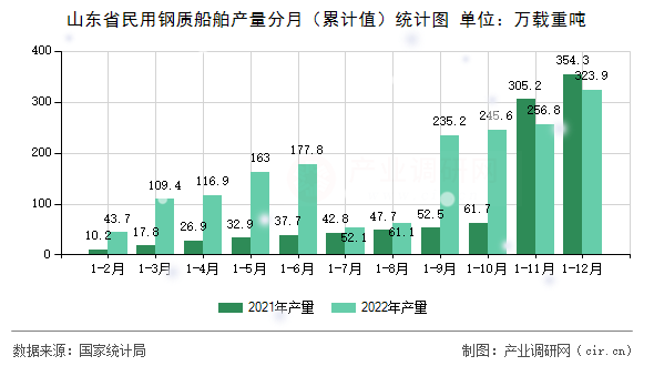 山東省民用鋼質(zhì)船舶產(chǎn)量分月（累計值）統(tǒng)計圖