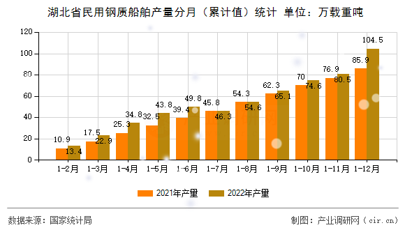 湖北省民用鋼質船舶產量分月（累計值）統(tǒng)計