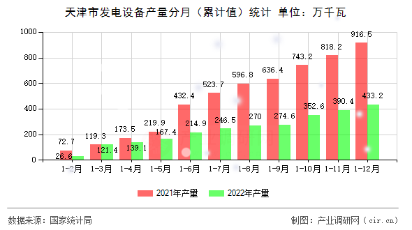天津市發(fā)電設備產量分月（累計值）統(tǒng)計