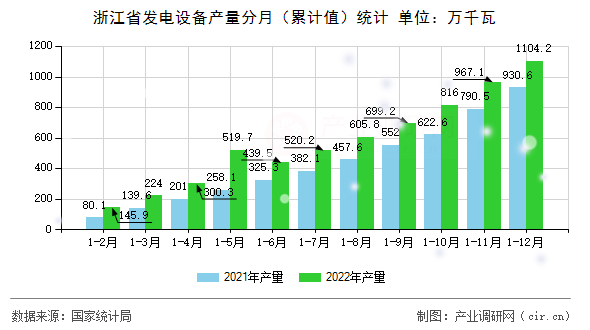 浙江省發(fā)電設備產(chǎn)量分月（累計值）統(tǒng)計