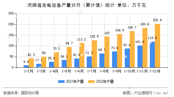 河南省發(fā)電設備產(chǎn)量分月（累計值）統(tǒng)計