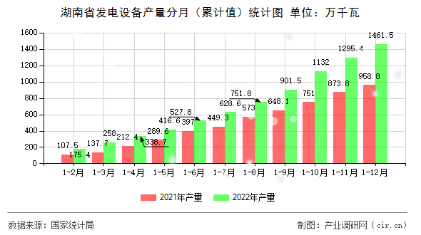 湖南省發(fā)電設(shè)備產(chǎn)量分月（累計值）統(tǒng)計圖
