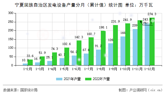 寧夏回族自治區(qū)發(fā)電設(shè)備產(chǎn)量分月（累計(jì)值）統(tǒng)計(jì)圖