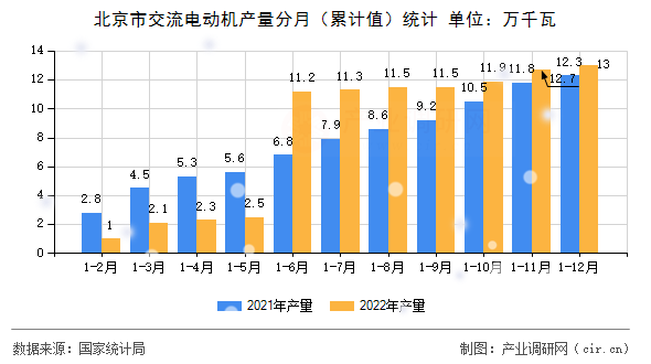 北京市交流電動機產(chǎn)量分月（累計值）統(tǒng)計