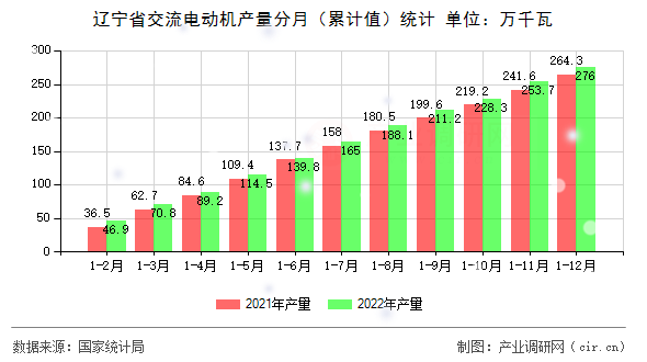 遼寧省交流電動機(jī)產(chǎn)量分月（累計值）統(tǒng)計
