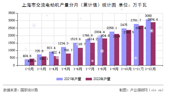 上海市交流電動機產量分月（累計值）統(tǒng)計圖