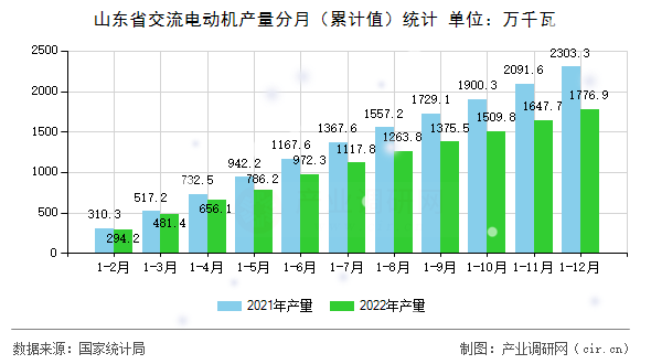 山東省交流電動(dòng)機(jī)產(chǎn)量分月（累計(jì)值）統(tǒng)計(jì)