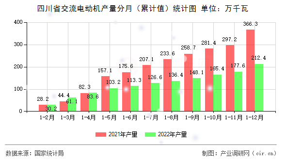 四川省交流電動機產量分月（累計值）統(tǒng)計圖