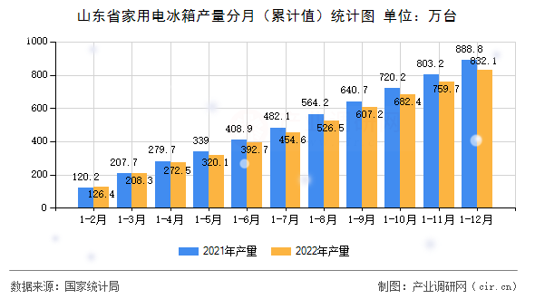 山東省家用電冰箱產(chǎn)量分月（累計(jì)值）統(tǒng)計(jì)圖