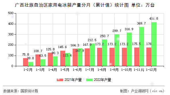 廣西壯族自治區(qū)家用電冰箱產(chǎn)量分月（累計(jì)值）統(tǒng)計(jì)圖