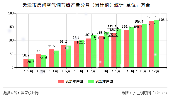 天津市房間空氣調(diào)節(jié)器產(chǎn)量分月（累計(jì)值）統(tǒng)計(jì)