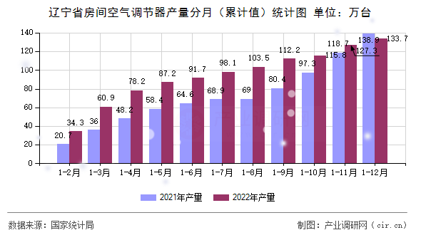 遼寧省房間空氣調(diào)節(jié)器產(chǎn)量分月（累計值）統(tǒng)計圖