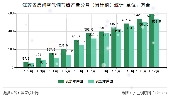 江蘇省房間空氣調(diào)節(jié)器產(chǎn)量分月（累計(jì)值）統(tǒng)計(jì)