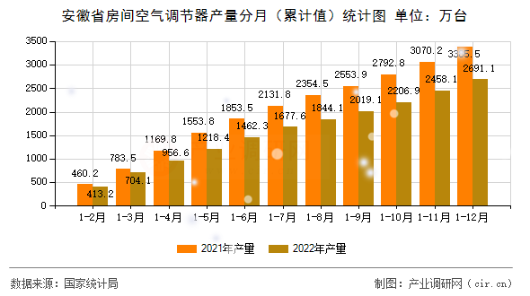 安徽省房間空氣調(diào)節(jié)器產(chǎn)量分月（累計(jì)值）統(tǒng)計(jì)圖