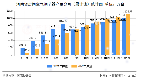 河南省房間空氣調(diào)節(jié)器產(chǎn)量分月（累計值）統(tǒng)計圖
