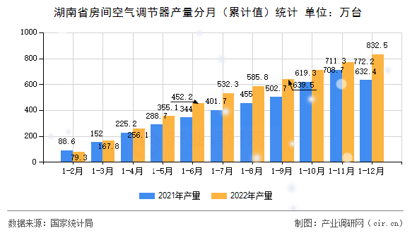 湖南省房間空氣調節(jié)器產量分月（累計值）統(tǒng)計